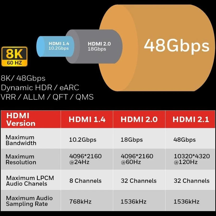 Honeywell HDMI Cable 2.1 with Ethernet, 8k@60Hz, 4k@120Hz UHD Resolution, 1 Mtr(3.3ft), 48 GBPS Transmission Ultra High Speed, Dolby DTS, eARC, 3D,Male-to-Male,Compatible with all HDMI-Enabled Devices